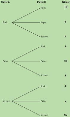 rock paper scissors probability|Understanding the Odds: A Guide to Rock Paper Scissors .